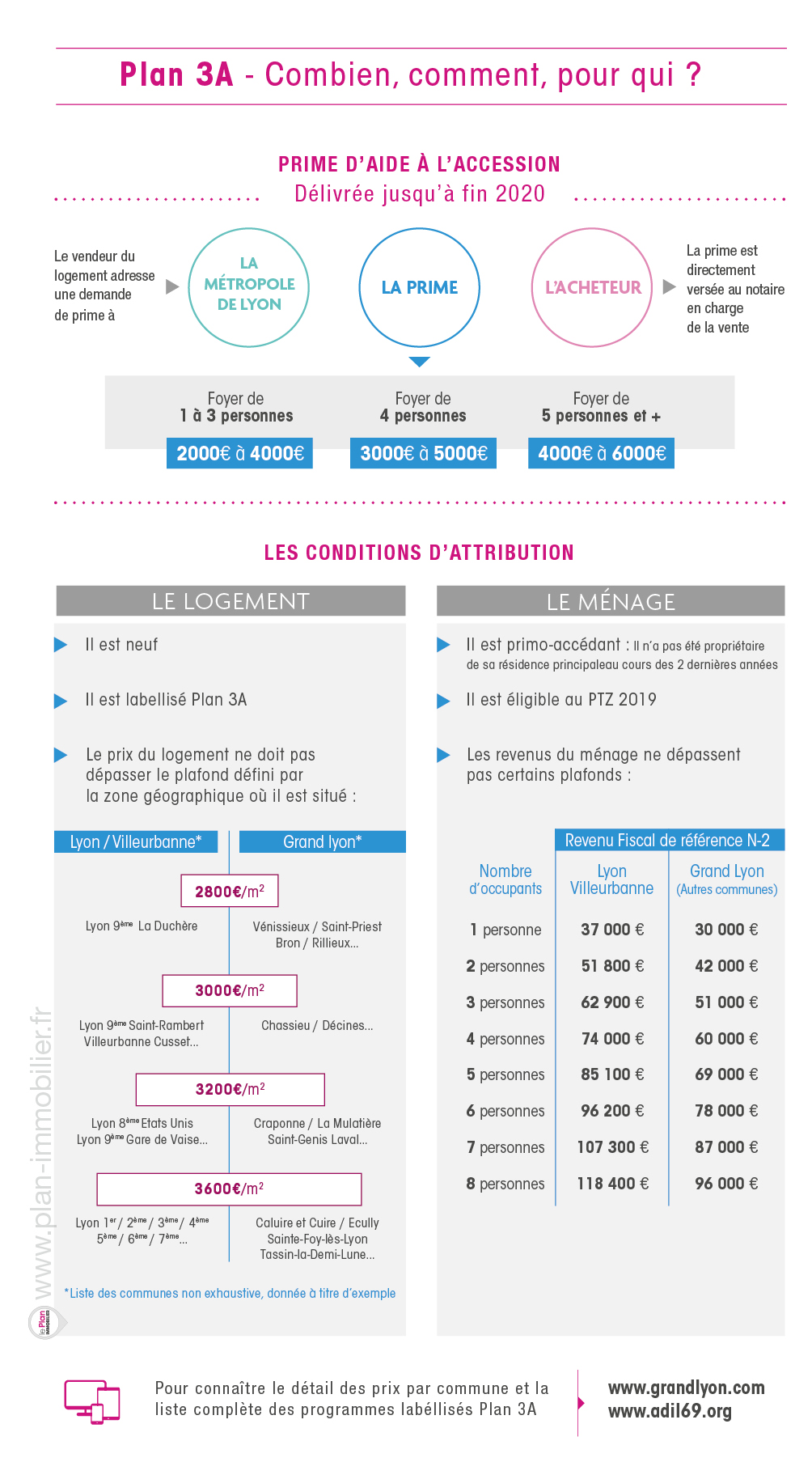 Prime à l'achat : Le Plan 3A de la Métropole de Lyon est de retour