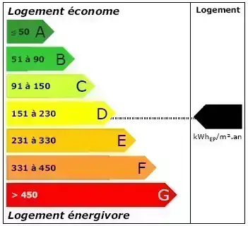 L'étiquette Energie du DPE