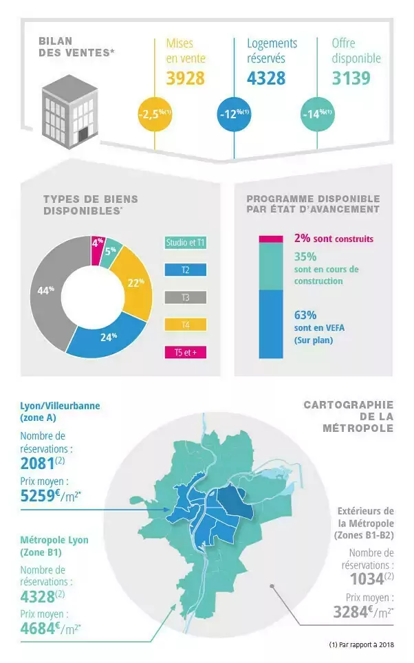 Marché Immobilier Lyon - Bilan 2019 - 2020