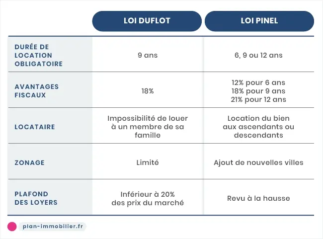 Comparatif loi Pinel et la loi Duflot  - Le Plan Immobilier
