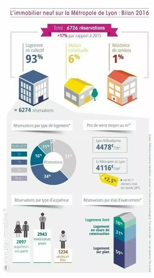 Infographie Immobilier neuf lyon en 2016