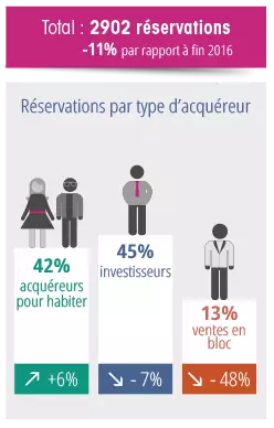 Immobilier neuf à Lyon : la hausse des réservations