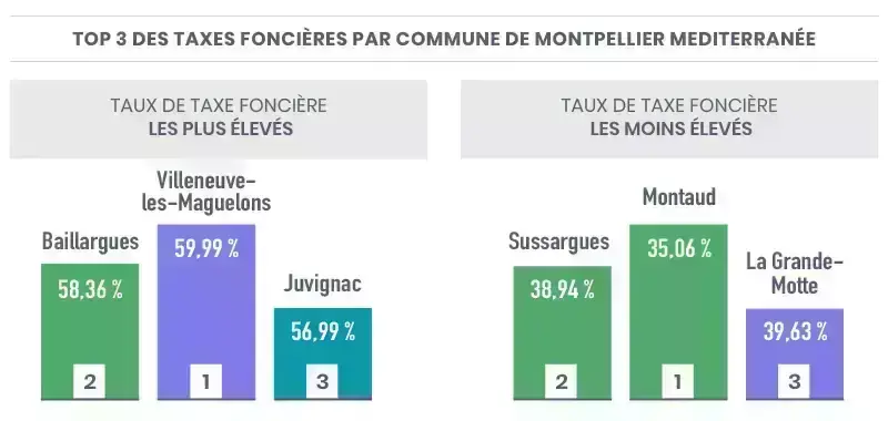 Taxe d’habitation et taxe foncière Montpellier - Méditerranée