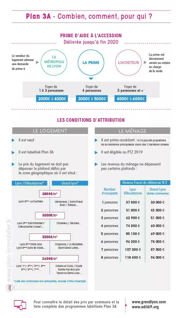 Infographie Plan 3A Lyon